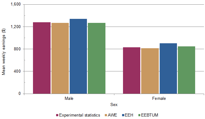 Graph 2.4 compares the mean weekly earnings from the experimental statistics with estimates from AWE, EEH and EEBTUM, by sex