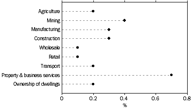 Graph: Selected Industries Contribution to growth, Sep 07 to Sep 08: Trend