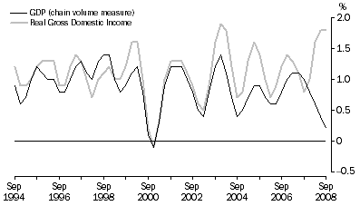 Graph: Percentage changes: Trend