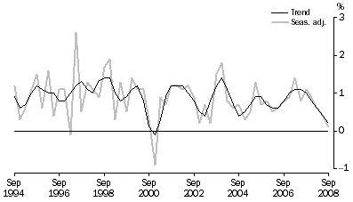 Graph: Percentage changes, Volume measures