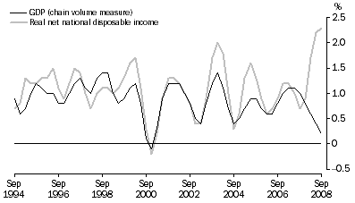 Graph: Percentage changes: Trend