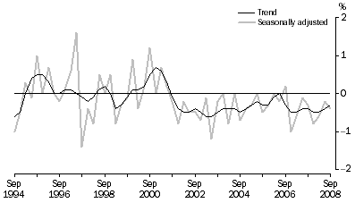 Graph: Net Exports Contribution to growth, Volume measures