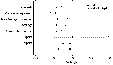 Graph: Selected Expenditure chain price indexes, Percentage changes: Original