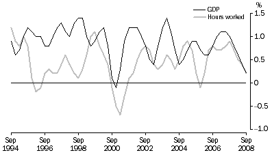 Graph: Percentage changes: Trend