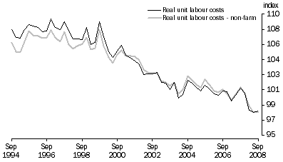 Graph: Real unit labour costs: Trend—(2006–07 = 100.0)