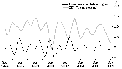 Graph: Inventories and GDP: Trend