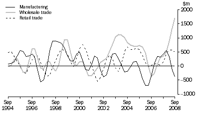 Graph: Change in inventories, Selected industries: Trend