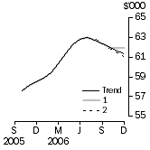 Graph: Sensitivity Analysis