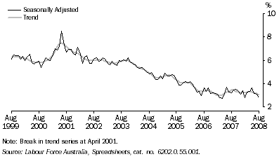 Graph: UNEMPLOYMENT RATE