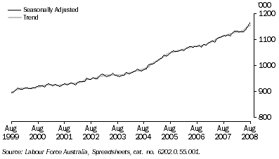 Graph: EMPLOYED PERSONS, Total