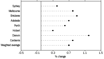 Graph: All Groups: Percentage change from previous quarter