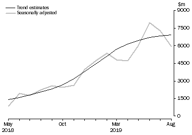 Graph: This graph shows the Balance on Goods and Services for the Trend and Seasonally adjusted series