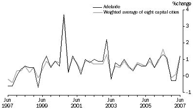 Graph: Consumer price index - all groups, original, percentage change from previous quarter