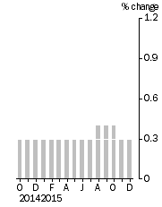 Graph: Monthly Turnover, Current Prices, Trend Estimate