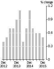 Graph: Quarterly Turnover in volume terms, Trend Estimate