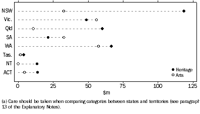 Graph: STATE AND TERRITORY GOVERNMENT CAPITAL CULTURAL EXPENDITURE(a), By Heritage and Arts—2010-11