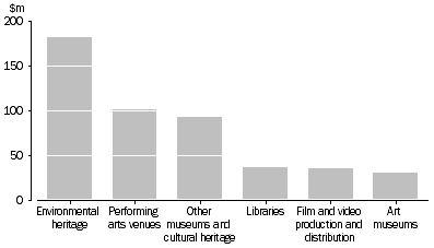 Graph: STATE AND TERRITORY GOVERNMENT CAPITAL CULTURAL EXPENDITURE—2010-11