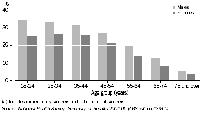 Graph: Prevalence of current smoking, 2004-05