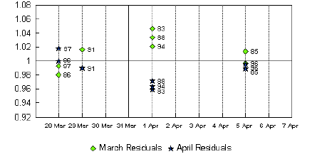 Graph A13. Recreational Good Retailing, Australia