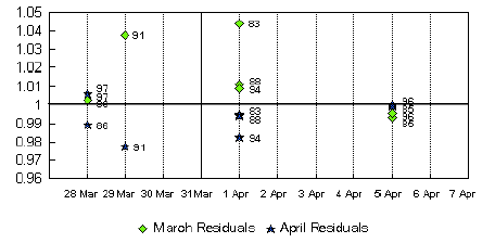 Graph A6. Tasmania