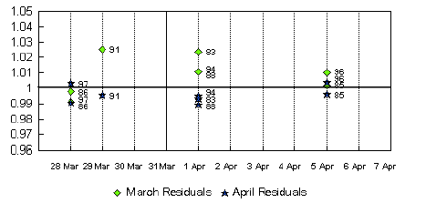 Graph A7. Northern Territory