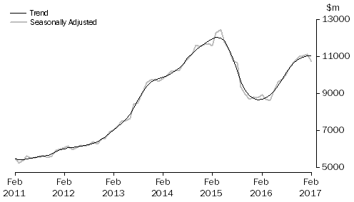 Graph: Graph shows commitments for the purchase of dwellings by individuals for rent or resale