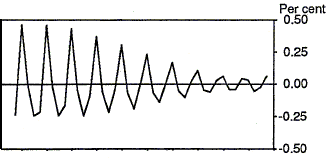 Chart 1.2 - Consumer Price Index - Seasonal variation