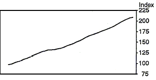 Chart 1.3 - Consumer Price Index - Seasonally Adjusted Series