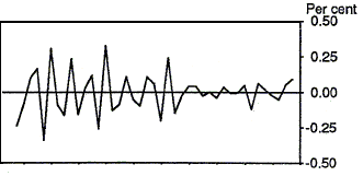 Chart 1.4 - Consumer Price Index - Residual/irregular variation