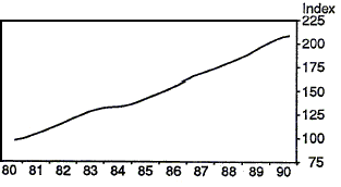 Chart 1.5 - Consumer Price Index - Trend Series