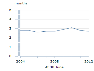 Image: Graph - Median months on remand for unsentenced prisoners