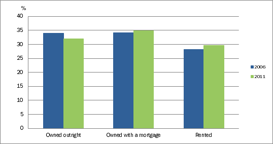 Graph: Proportion of dwellings by selected tenure type, 2006 and 2011