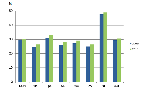 Graph: Home rental rates, by state and territory, 2006 and 2011