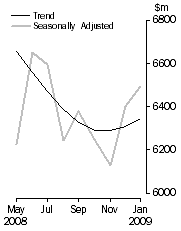 Graph: PERSONAL FINANCE