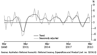 Graph: Total gross fixed capital formation, chain volume measure, quarterly percentage change from table 1.2. Showing Trend and Seasonally adjusted.