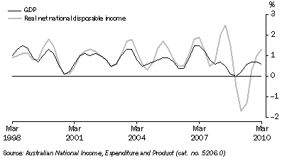 Graph: GDP and real net national disposable income, chain volume measures, trend, quarterly percentage change from table 1.1.