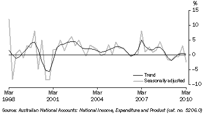 Graph: Private gross fixed capital formation (PGFCF), chain volume measure, quarterly percentage change from table 1.2. Showing Trend and Seasonally adjusted.