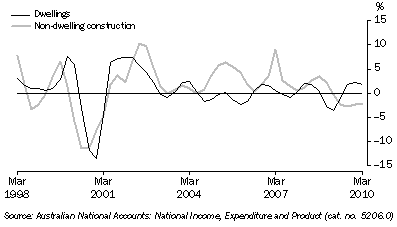 Graph: Private gross fixed capital formation (PGFCF), selected components, chain volume measure, trend, quarterly percentage change from table 1.2. Showing Dwellings and Non-dwelling construction.