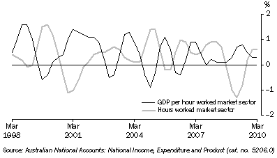 Graph: Labour productivity (PROXY) trend, GDP market sector, chain volume measure, quarterly percentage change from table 1.6. Showing GDP per hour worked market sector and Hours worked market sector.