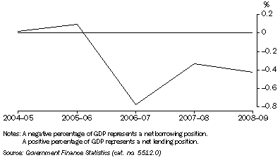 Graph: Total public sector, net lending borrowing as a percentage of GDP from table 1.7.