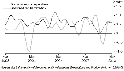 Graph: Contributions to growth in GDP, chain volume measure, trend from table 1.2. Showing Final consumption expenditure and Gross fixed capital formation.