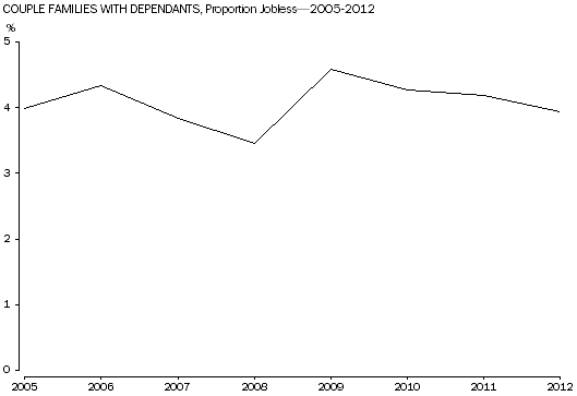 Graph: jobless couple families with dependants