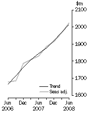 Graph: ACCOMMODATION TAKINGS, Australia