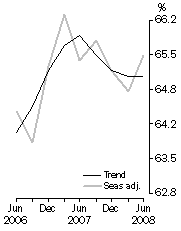 Graph: ROOM OCCUPANCY RATE, Australia