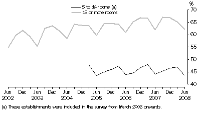 Graph: Room occupancy rate, Australia