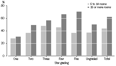 Graph: Occupancy rates, Stargrading