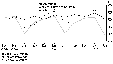 Graph: Occupancy rates, Australia