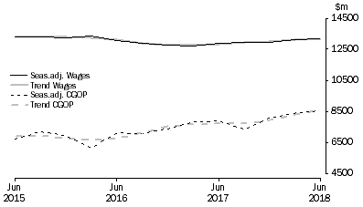 Graph: Manufacturing