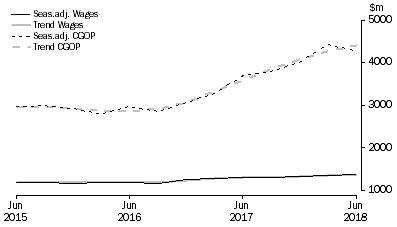 Graph: Electricity, Gas, Water and Waste Services 