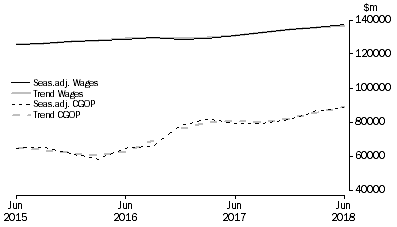 Graph: Total All Industries